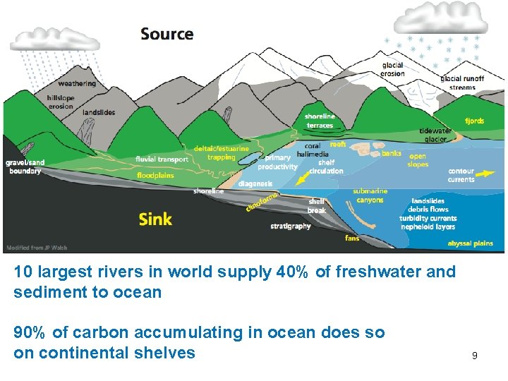 10 largest rivers in world supply 40% of freshwater and sediment to ocean 90% 10 largest rivers in world supply 40% of freshwater and sediment to ocean 90%