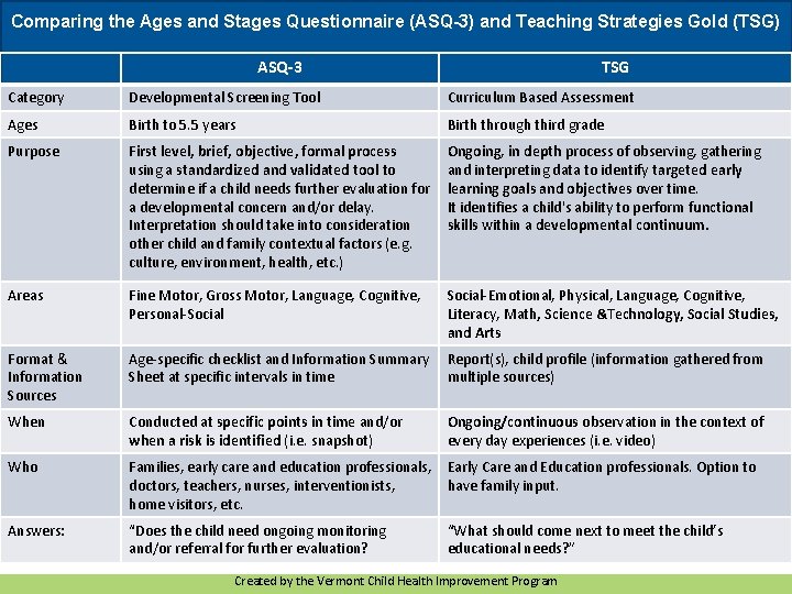 Comparing the Ages and Stages Questionnaire (ASQ-3) and Teaching Strategies Gold (TSG) ASQ-3 TSG Comparing the Ages and Stages Questionnaire (ASQ-3) and Teaching Strategies Gold (TSG) ASQ-3 TSG