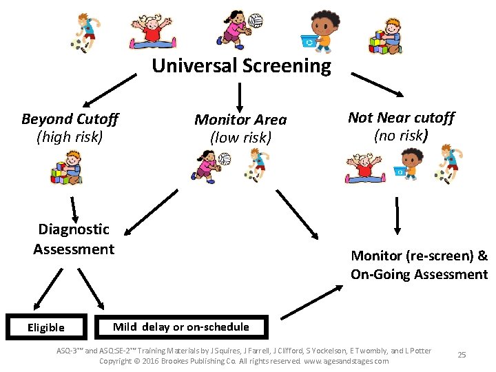 Universal Screening Beyond Cutoff (high risk) Monitor Area (low risk) Diagnostic Assessment Eligible Not Universal Screening Beyond Cutoff (high risk) Monitor Area (low risk) Diagnostic Assessment Eligible Not