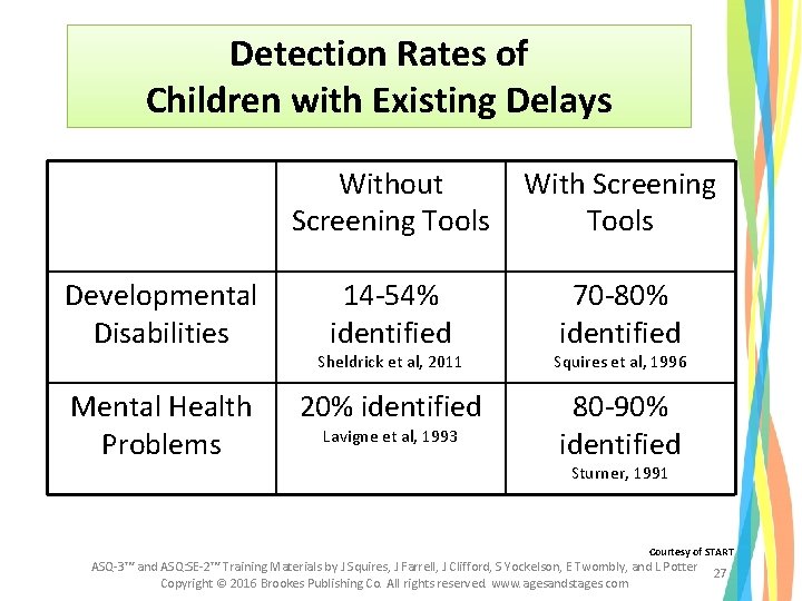 Detection Rates of Children with Existing Delays Developmental Disabilities Mental Health Problems Without Screening Detection Rates of Children with Existing Delays Developmental Disabilities Mental Health Problems Without Screening