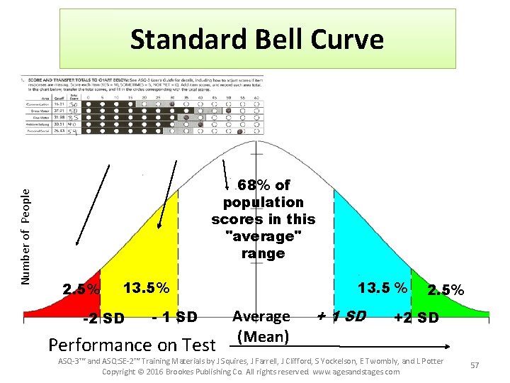 Number of People Standard Bell Curve 68% of population scores in this "average" range Number of People Standard Bell Curve 68% of population scores in this "average" range