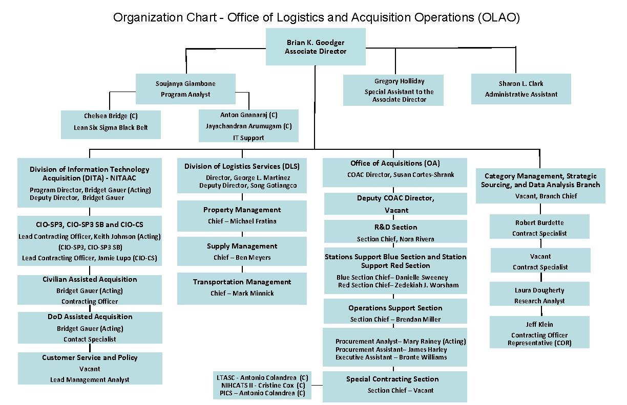 Organization Chart - Office of Logistics and Acquisition Operations (OLAO) Brian K. Goodger Associate
