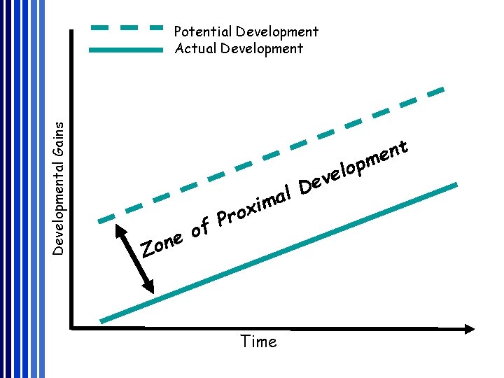 Developmental Gains Potential Development Actual Development f o e n o Z l a Developmental Gains Potential Development Actual Development f o e n o Z l a