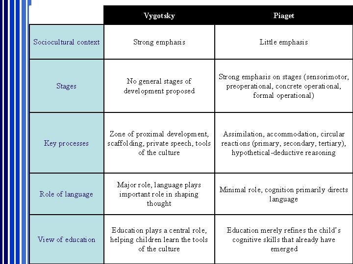 Vygotsky Piaget Sociocultural context Strong emphasis Little emphasis Stages No general stages of development Vygotsky Piaget Sociocultural context Strong emphasis Little emphasis Stages No general stages of development