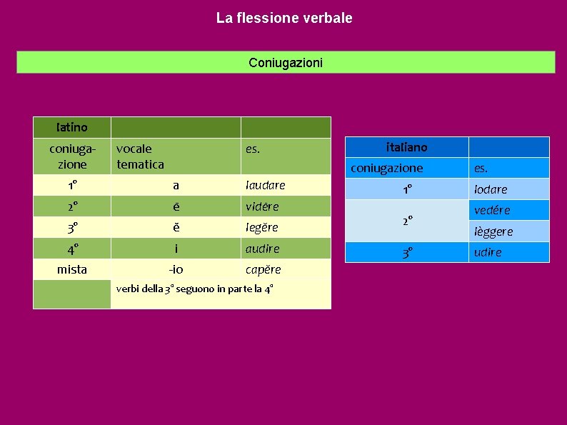 La flessione verbale Coniugazioni latino coniugazione vocale tematica es. italiano coniugazione 1° a laudare