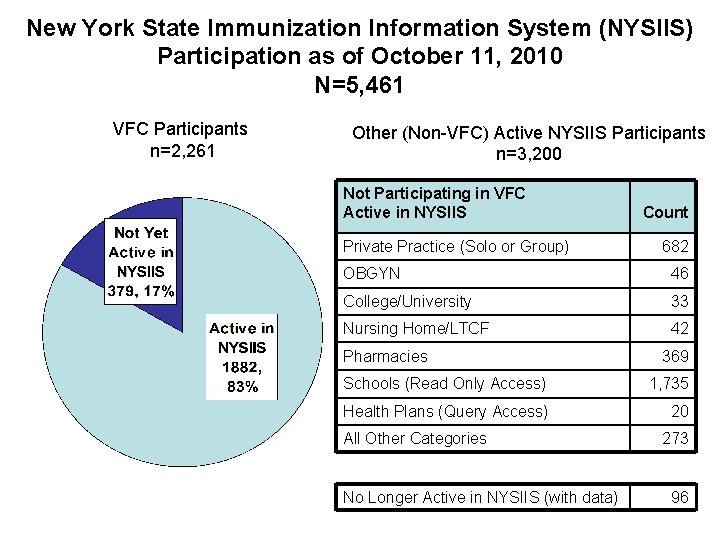 New York State Immunization Information System (NYSIIS) Participation as of October 11, 2010 N=5,