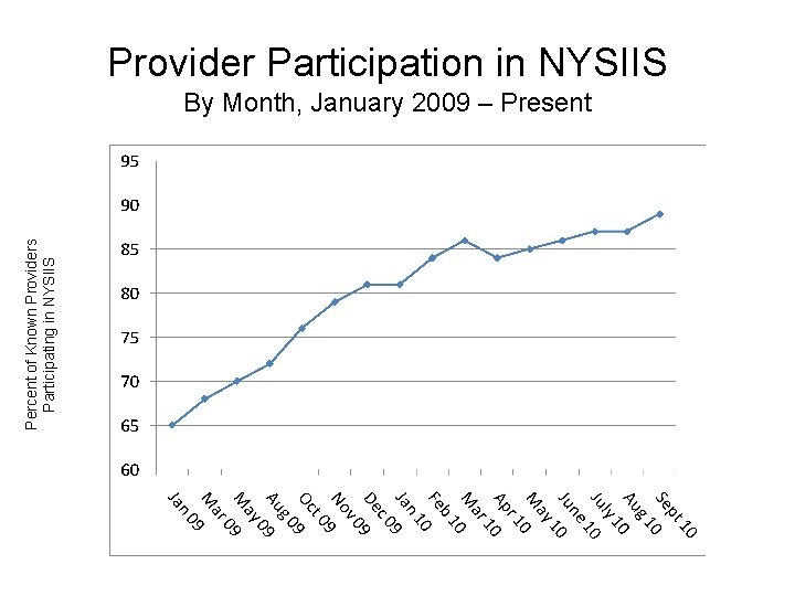 Provider Participation in NYSIIS Percent of Known Providers Participating in NYSIIS By Month, January