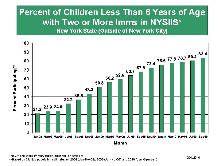 Percent of Children Less Than 6 Years of Age with Two or More Imms