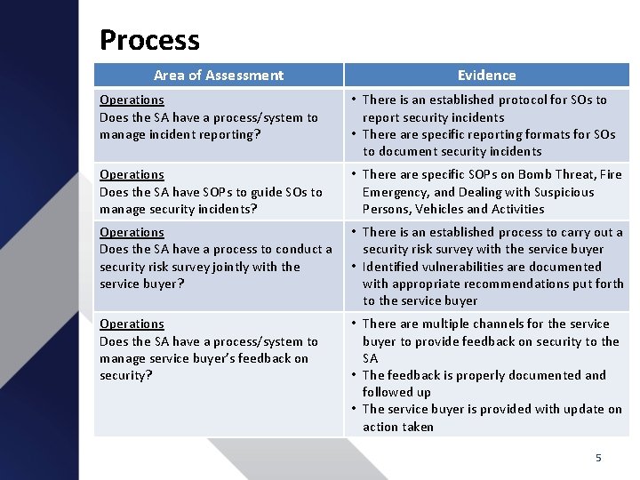 Process Area of Assessment Evidence Operations Does the SA have a process/system to manage