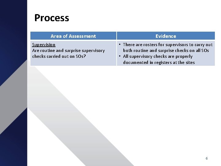 Process Area of Assessment Supervision Are routine and surprise supervisory checks carried out on