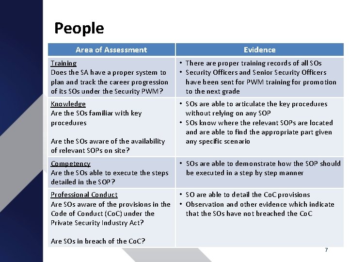 People Area of Assessment Evidence Training Does the SA have a proper system to