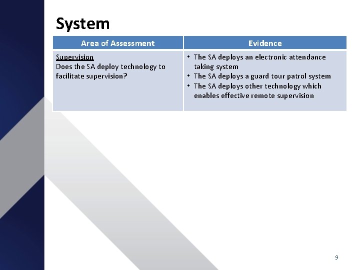 System Area of Assessment Supervision Does the SA deploy technology to facilitate supervision? Evidence