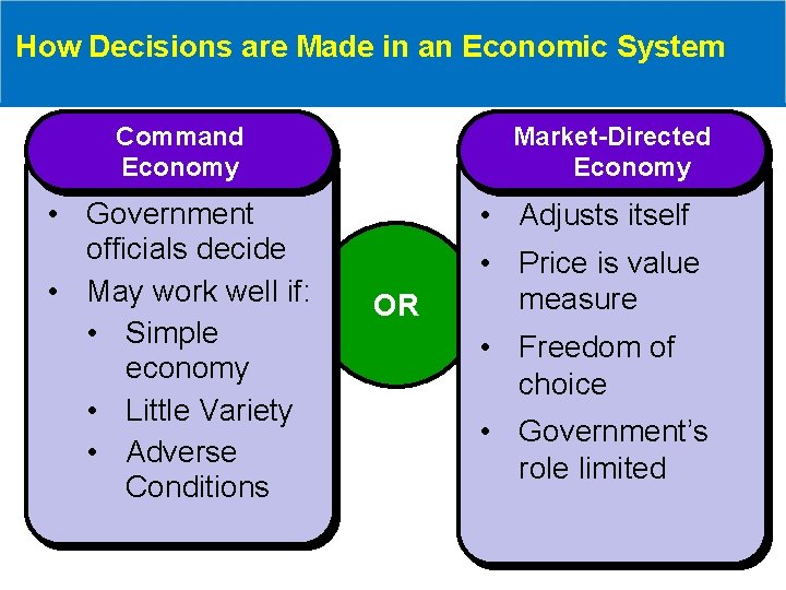 How Decisions are Made in an Economic System Command Economy • Government officials decide