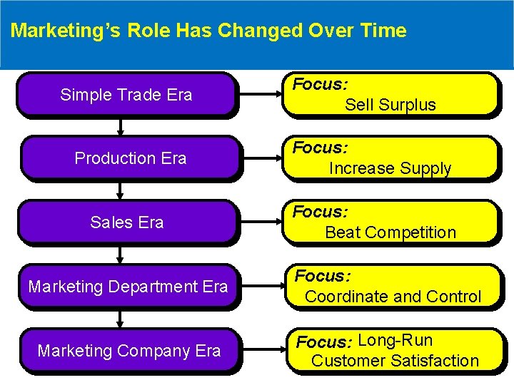 Marketing’s Role Has Changed Over Time Simple Trade Era Focus: Sell Surplus Production Era