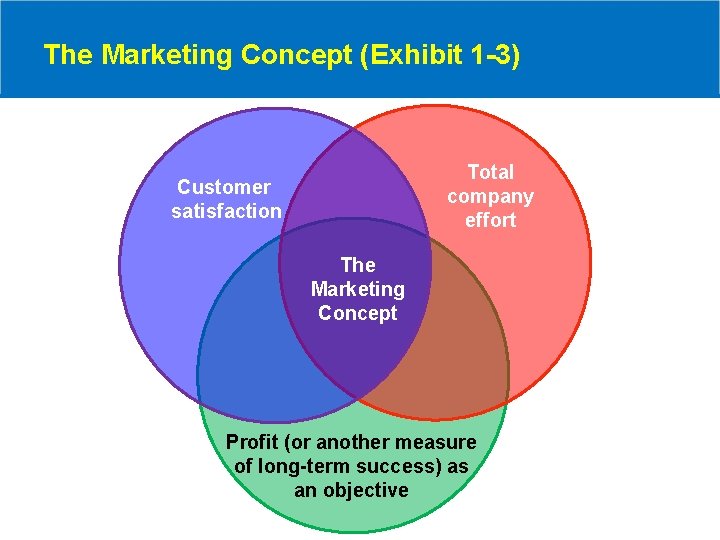 The Marketing Concept (Exhibit 1 -3) Total company effort Customer satisfaction The Marketing Concept