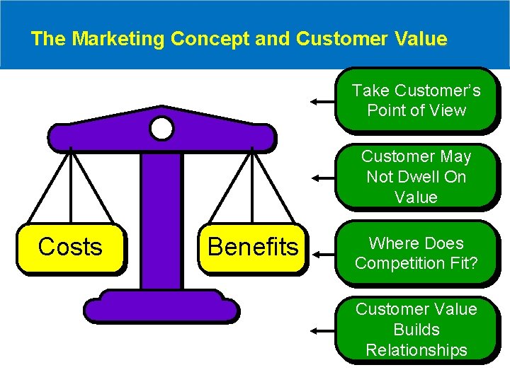 The Marketing Concept and Customer Value Take Customer’s Point of View Customer May Not
