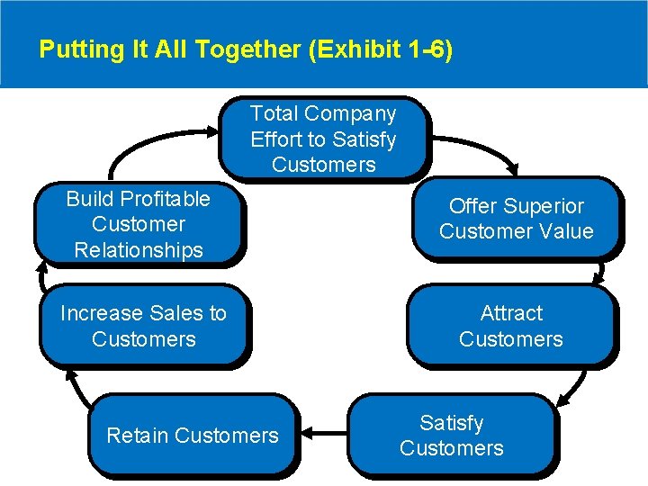 Putting It All Together (Exhibit 1 -6) Total Company Effort to Satisfy Customers Build