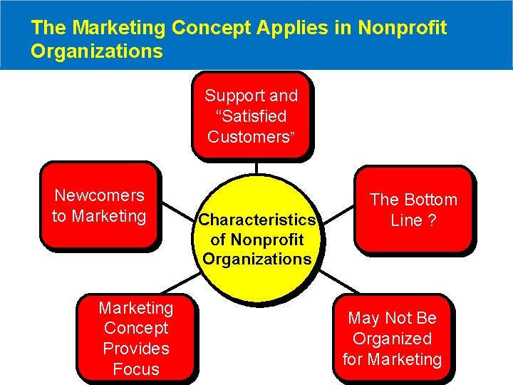 The Marketing Concept Applies in Nonprofit Organizations Support and “Satisfied Customers” Newcomers to Marketing