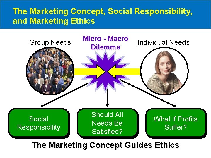 The Marketing Concept, Social Responsibility, and Marketing Ethics Group Needs Social Responsibility Micro -