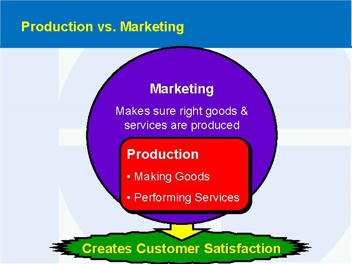Production vs. Marketing Makes sure right goods & services are produced Production • Making