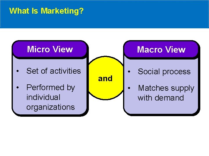 What Is Marketing? Micro View Macro View • Set of activities • Social process