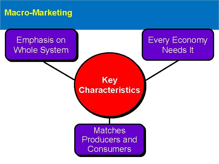 Macro-Marketing Emphasis on Whole System Every Economy Needs It Key Characteristics Matches Producers and