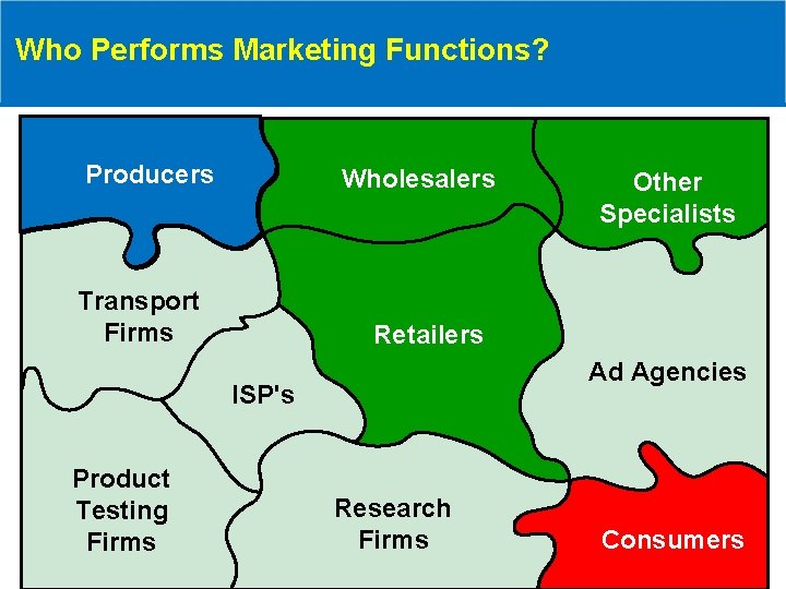 Who Performs Marketing Functions? Producers Wholesalers Transport Firms Retailers Ad Agencies ISP's Product Testing