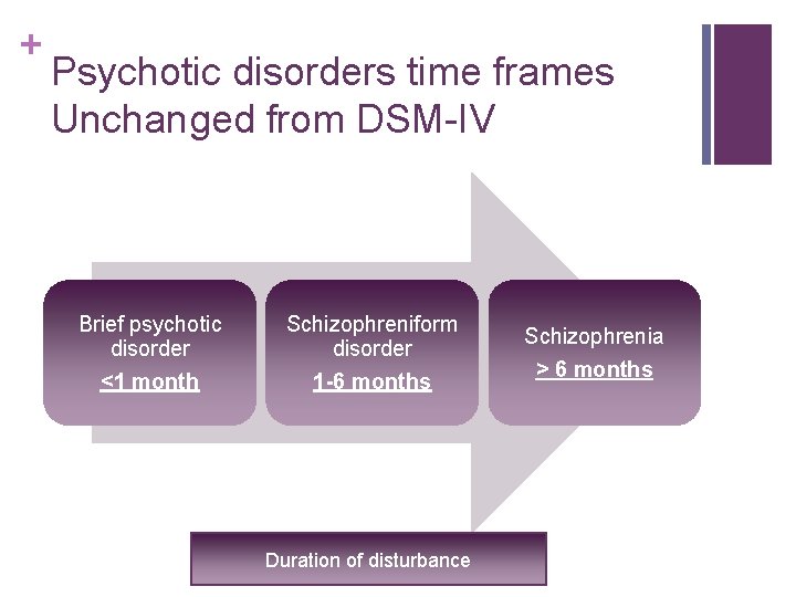 + Psychotic disorders time frames Unchanged from DSM-IV Brief psychotic disorder <1 month Schizophreniform