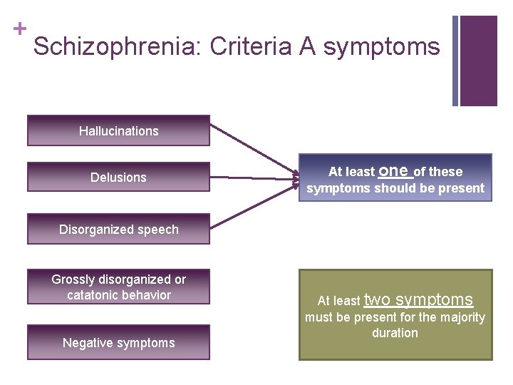 + Schizophrenia: Criteria A symptoms Hallucinations Delusions At least one of these symptoms should