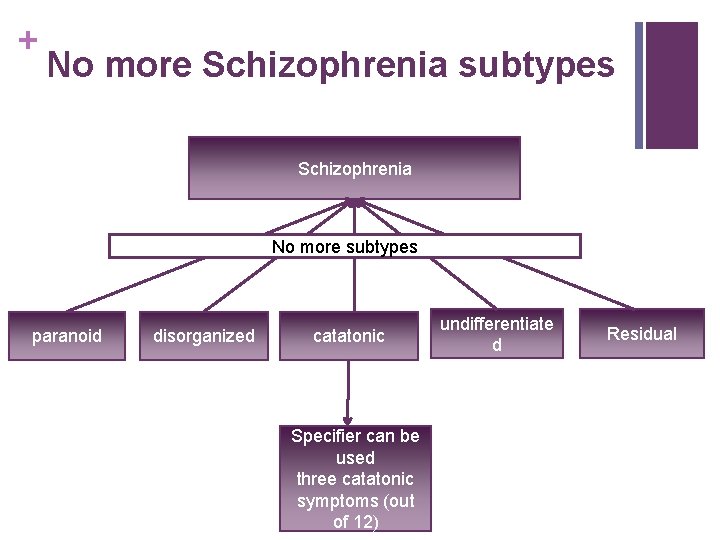 + No more Schizophrenia subtypes Schizophrenia No more subtypes paranoid disorganized catatonic Specifier can
