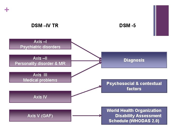 + DSM –IV TR DSM -5 Axis –I Psychiatric disorders Axis –II Personality disorder