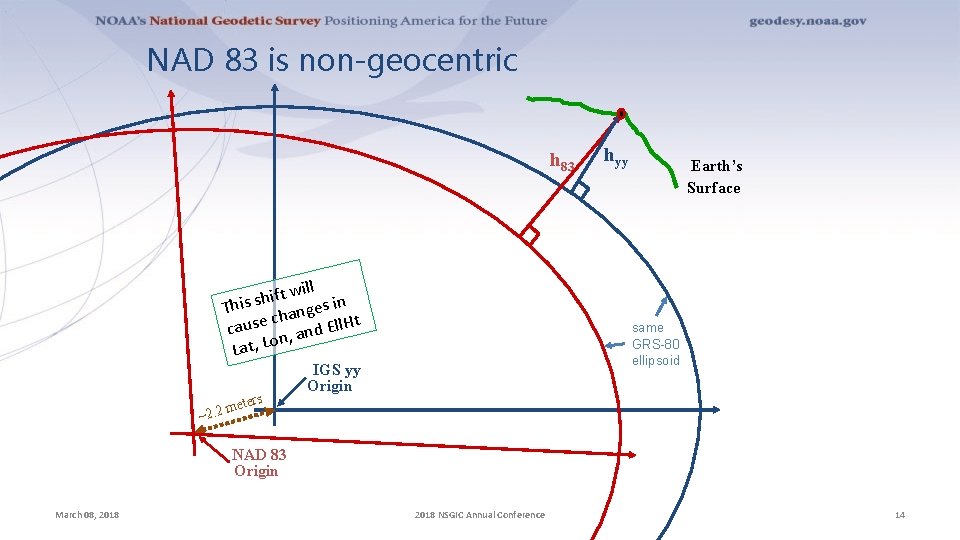 NAD 83 is non-geocentric h 83 ill w t f i h This s