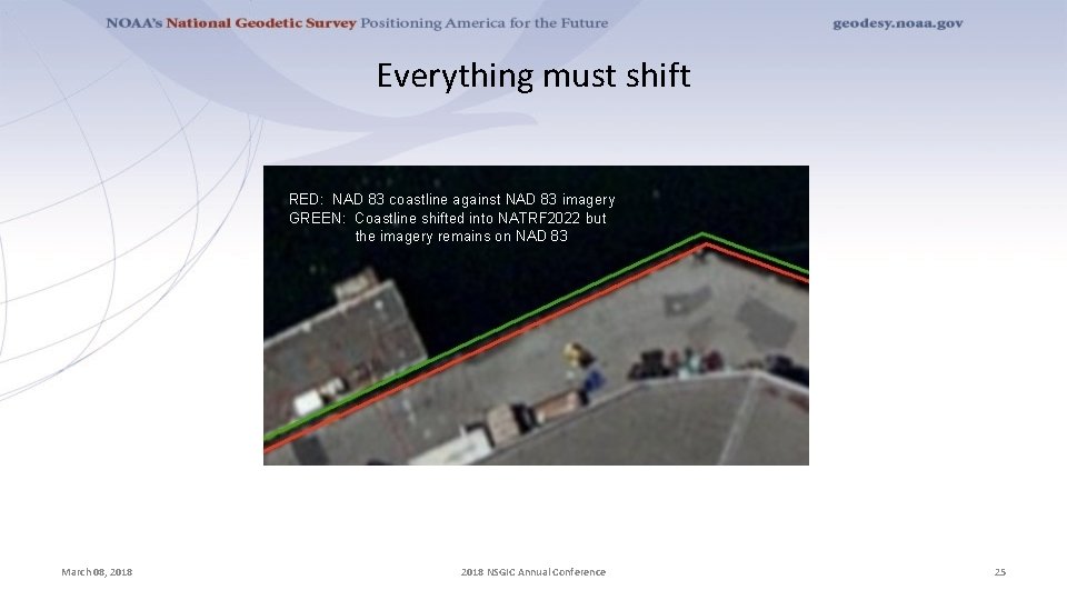 Everything must shift RED: NAD 83 coastline against NAD 83 imagery GREEN: Coastline shifted