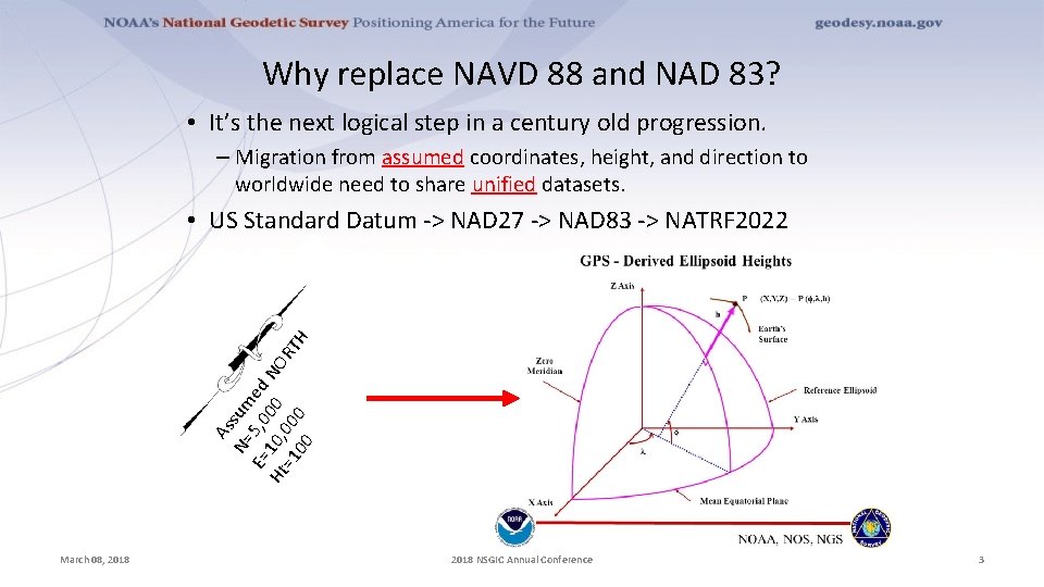 Why replace NAVD 88 and NAD 83? • It’s the next logical step in