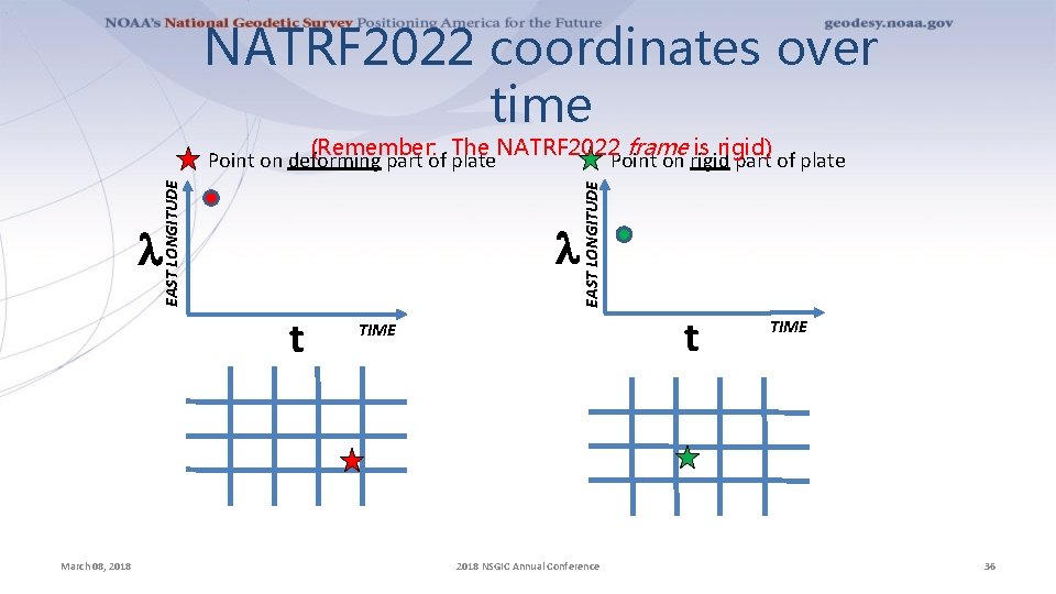 NATRF 2022 coordinates over time l l t March 08, 2018 EAST LONGITUDE (Remember: