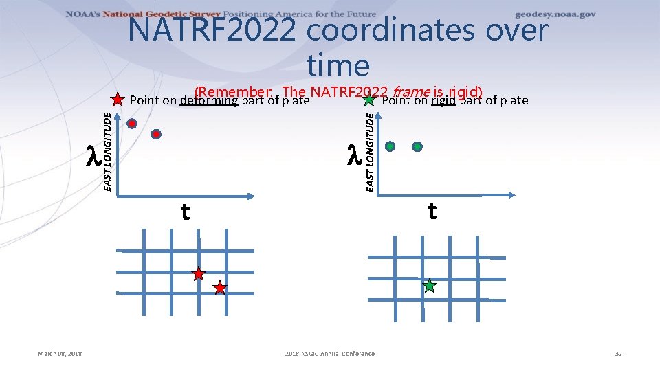 NATRF 2022 coordinates over time l l EAST LONGITUDE (Remember: The NATRF 2022 frame
