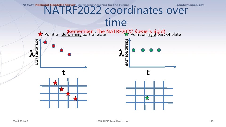 NATRF 2022 coordinates over time l l EAST LONGITUDE (Remember: The NATRF 2022 frame