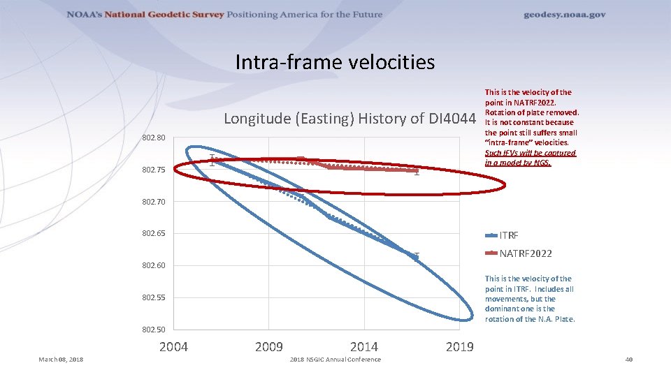 Intra-frame velocities Longitude (Easting) History of DI 4044 802. 80 802. 75 This is