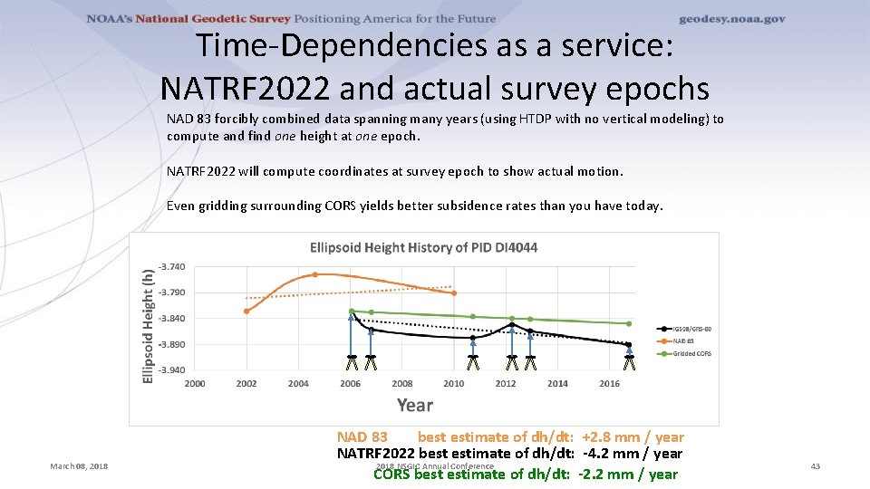 Time-Dependencies as a service: NATRF 2022 and actual survey epochs NAD 83 forcibly combined