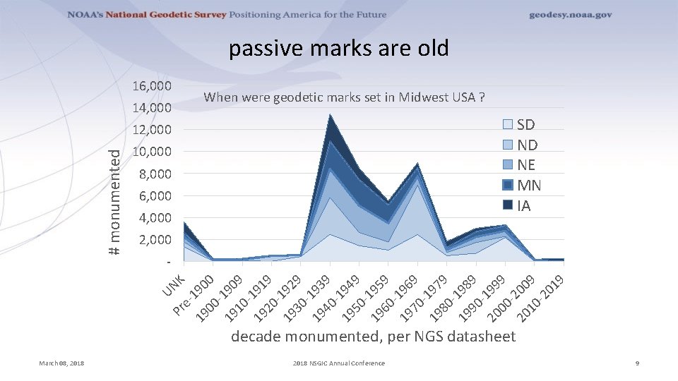 passive marks are old 16, 000 14, 000 When were geodetic marks set in