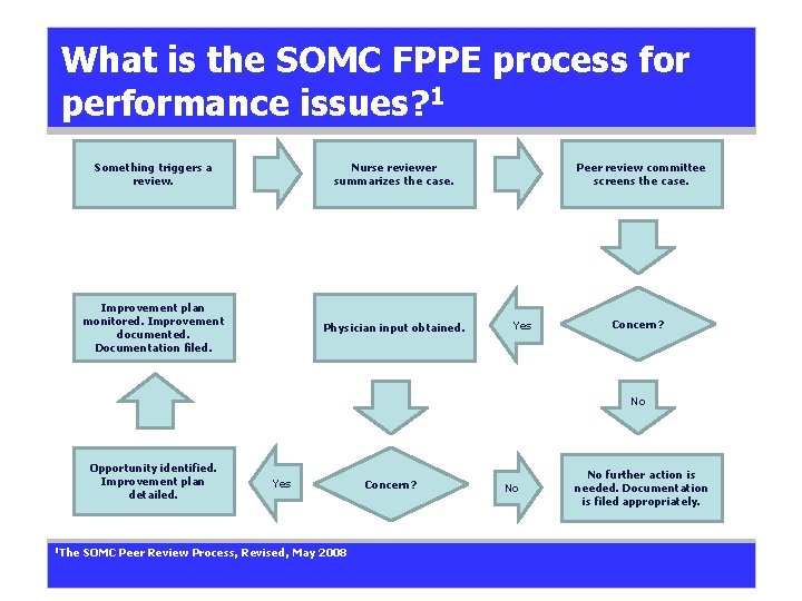 What is the SOMC FPPE process for performance issues? 1 Something triggers a review.