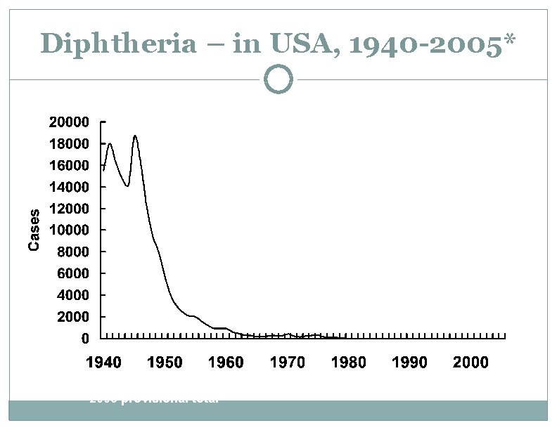 Diphtheria – in USA, 1940 -2005* *2005 provisional total Year 