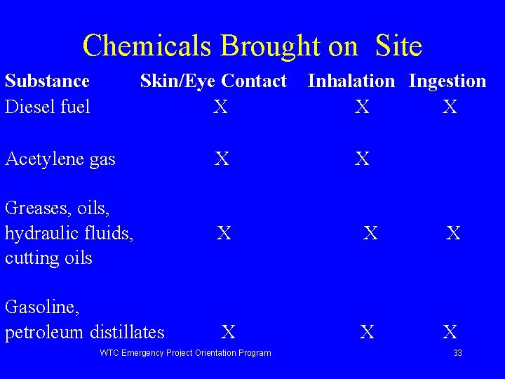 Chemicals Brought on Site Substance Diesel fuel Skin/Eye Contact X Inhalation Ingestion X X