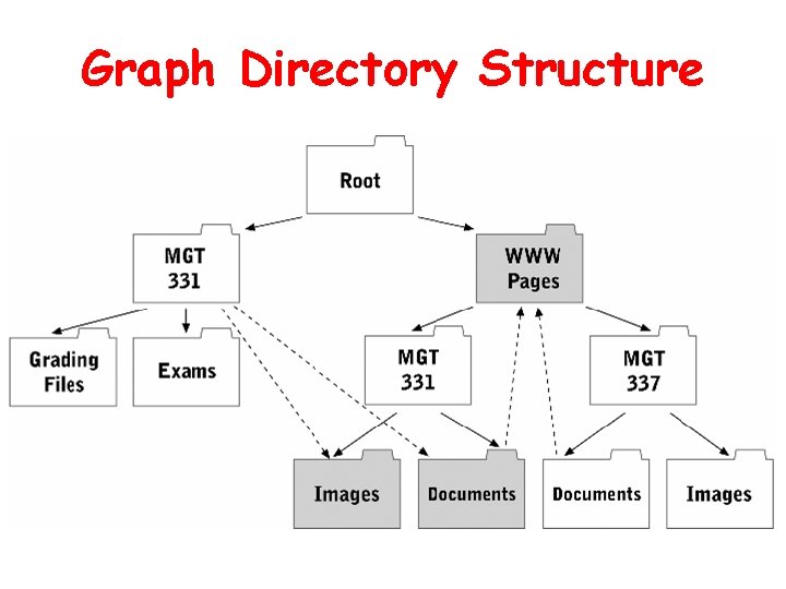 Graph Directory Structure 