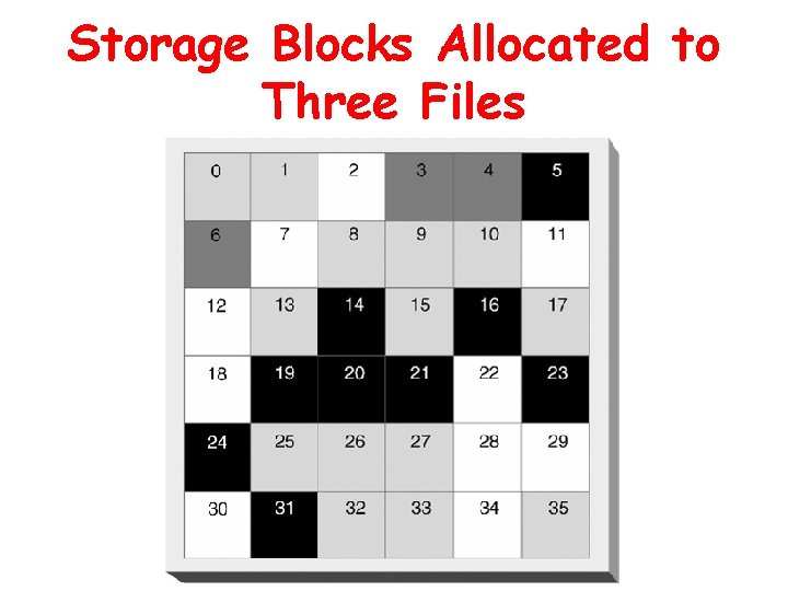 Storage Blocks Allocated to Three Files 