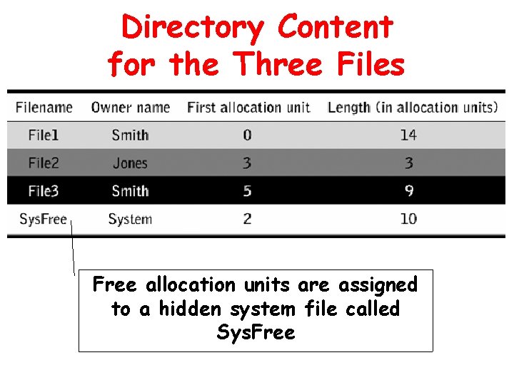 Directory Content for the Three Files Free allocation units are assigned to a hidden