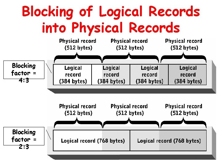 Blocking of Logical Records into Physical Records Blocking factor = 4: 3 Blocking factor