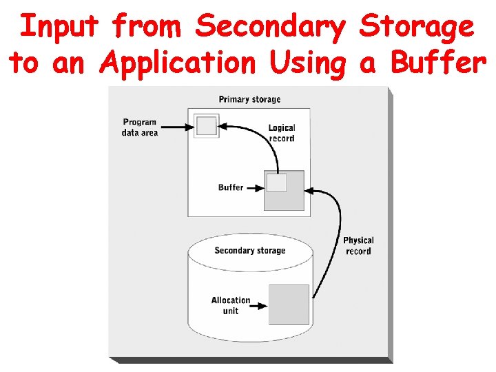 Input from Secondary Storage to an Application Using a Buffer 