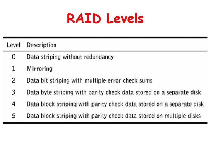 RAID Levels 