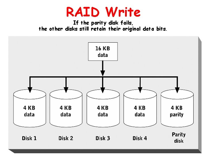 RAID Write If the parity disk fails, the other disks still retain their original